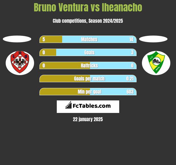 Bruno Ventura vs Iheanacho h2h player stats