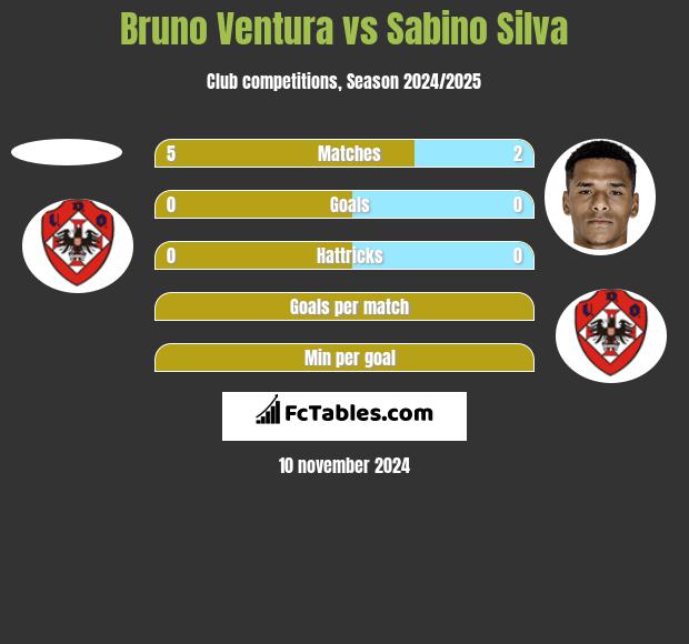 Bruno Ventura vs Sabino Silva h2h player stats