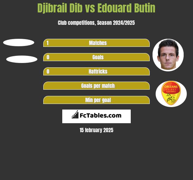 Djibrail Dib vs Edouard Butin h2h player stats