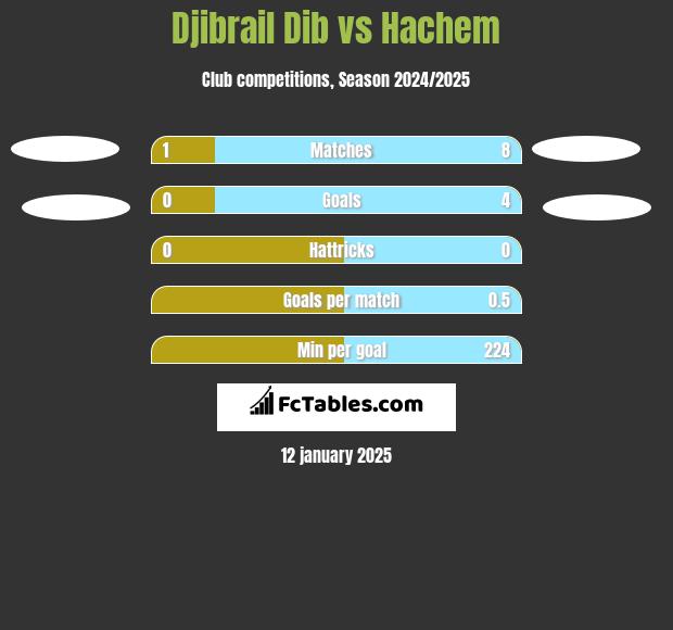 Djibrail Dib vs Hachem h2h player stats