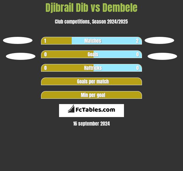 Djibrail Dib vs Dembele h2h player stats