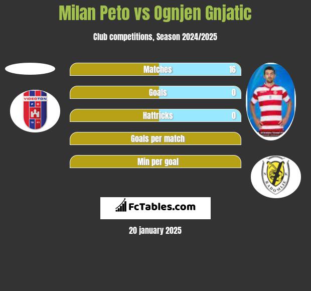 Milan Peto vs Ognjen Gnjatic h2h player stats