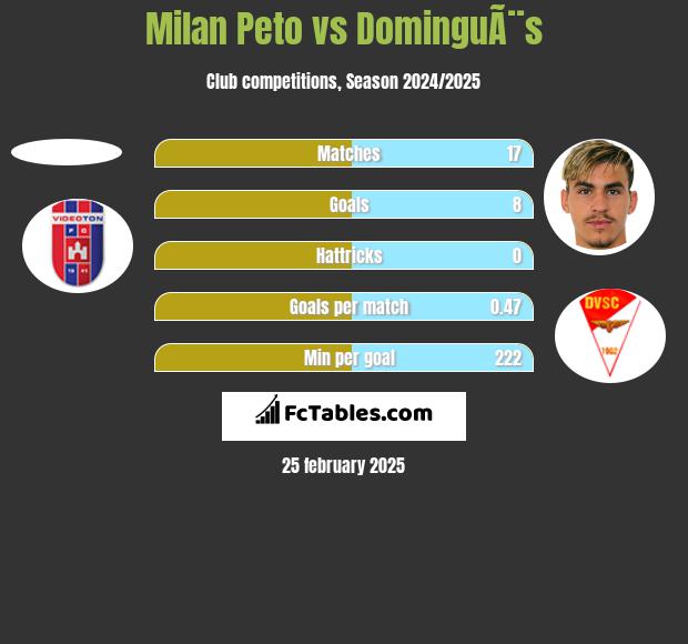 Milan Peto vs DominguÃ¨s h2h player stats