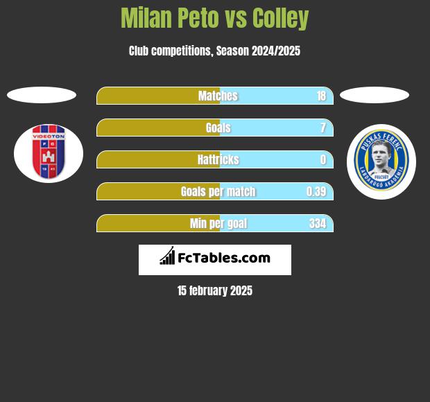 Milan Peto vs Colley h2h player stats