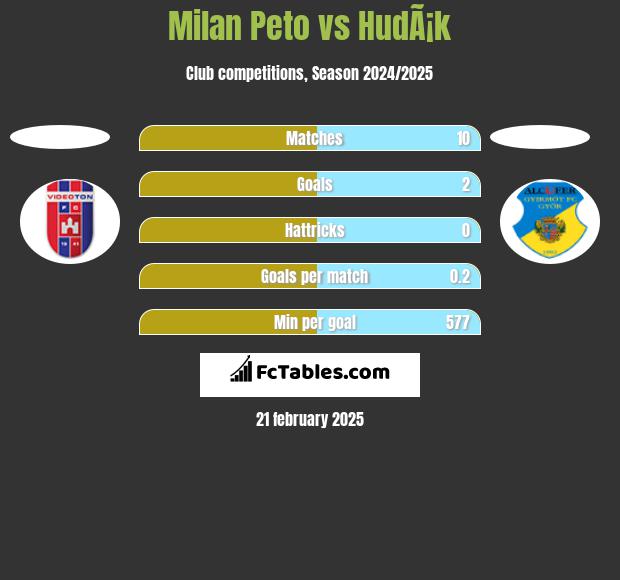 Milan Peto vs HudÃ¡k h2h player stats