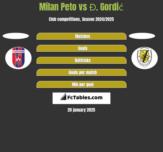 Milan Peto vs Đ. Gordić h2h player stats