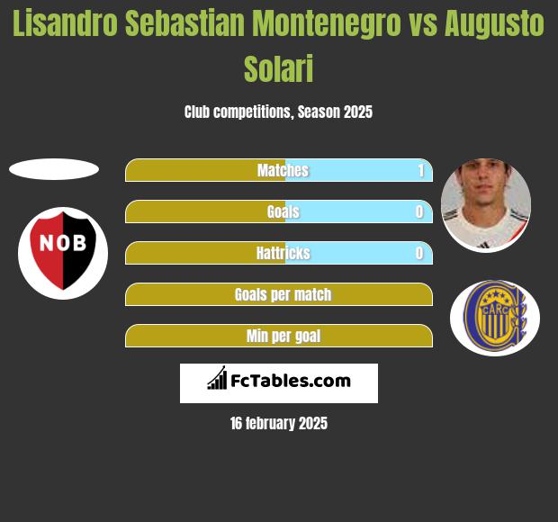 Lisandro Sebastian Montenegro vs Augusto Solari h2h player stats