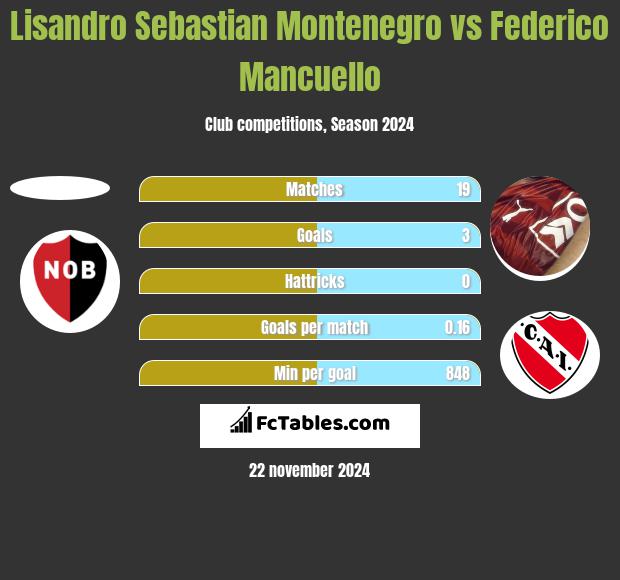 Lisandro Sebastian Montenegro vs Federico Mancuello h2h player stats