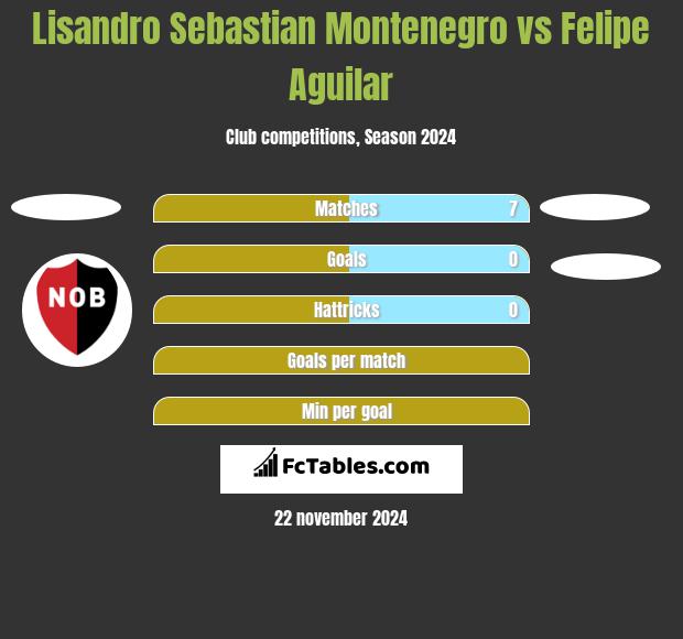 Lisandro Sebastian Montenegro vs Felipe Aguilar h2h player stats