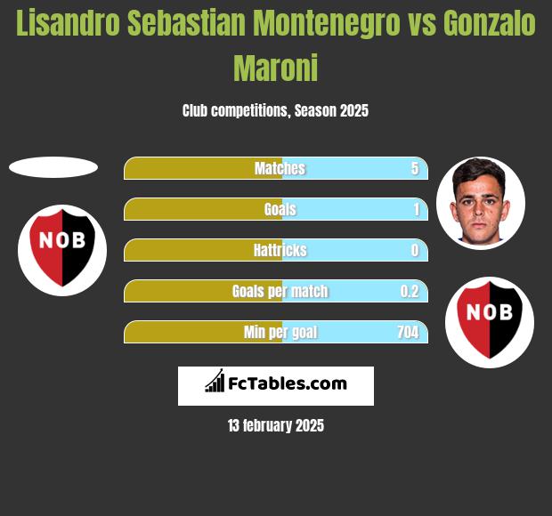 Lisandro Sebastian Montenegro vs Gonzalo Maroni h2h player stats