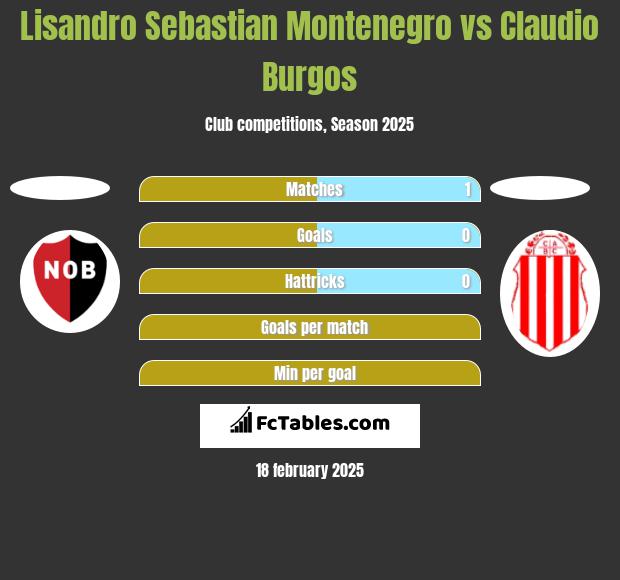 Lisandro Sebastian Montenegro vs Claudio Burgos h2h player stats