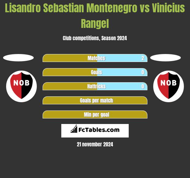 Lisandro Sebastian Montenegro vs Vinicius Rangel h2h player stats