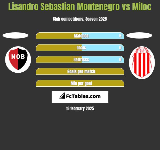 Lisandro Sebastian Montenegro vs Miloc h2h player stats