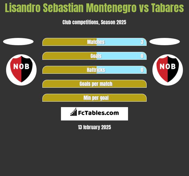 Lisandro Sebastian Montenegro vs Tabares h2h player stats