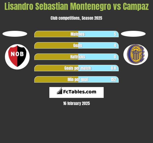 Lisandro Sebastian Montenegro vs Campaz h2h player stats