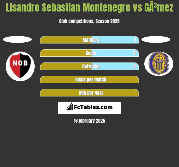 Lisandro Sebastian Montenegro vs GÃ³mez h2h player stats