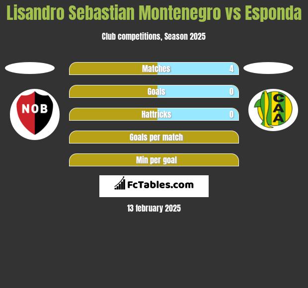 Lisandro Sebastian Montenegro vs Esponda h2h player stats