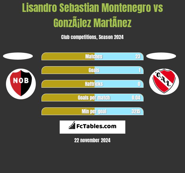 Lisandro Sebastian Montenegro vs GonzÃ¡lez MartÃ­nez h2h player stats