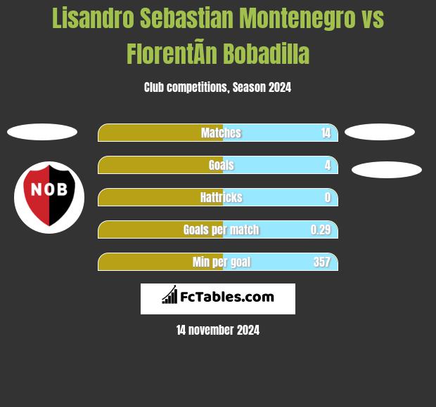 Lisandro Sebastian Montenegro vs FlorentÃ­n Bobadilla h2h player stats