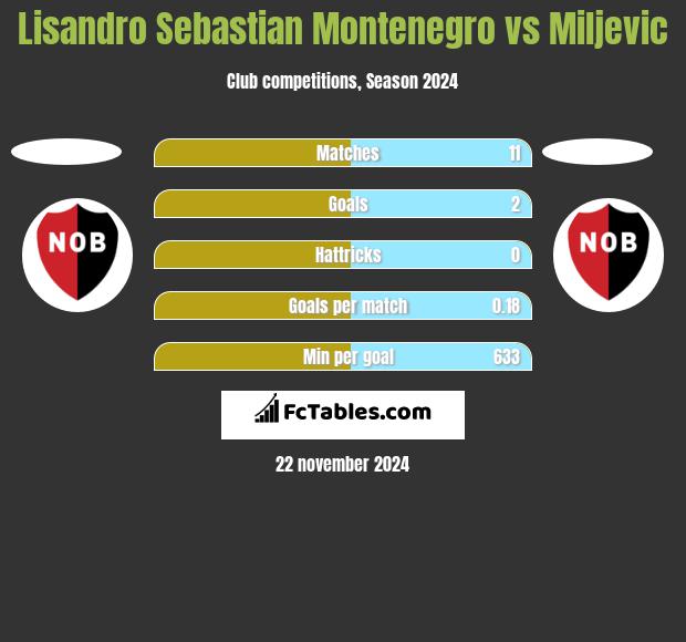 Lisandro Sebastian Montenegro vs Miljevic h2h player stats