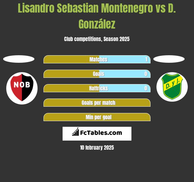 Lisandro Sebastian Montenegro vs D. González h2h player stats