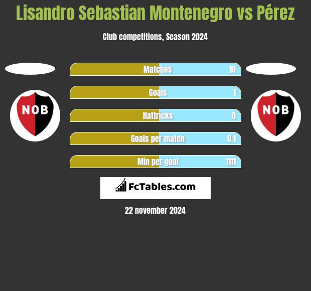 Lisandro Sebastian Montenegro vs Pérez h2h player stats