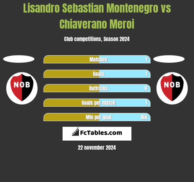 Lisandro Sebastian Montenegro vs Chiaverano Meroi h2h player stats