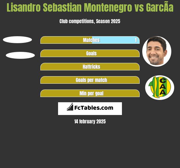 Lisandro Sebastian Montenegro vs GarcÃ­a h2h player stats