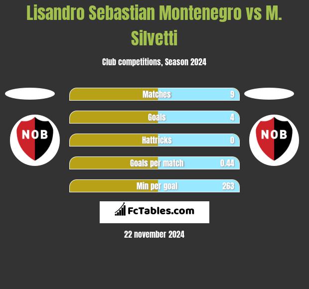 Lisandro Sebastian Montenegro vs M. Silvetti h2h player stats