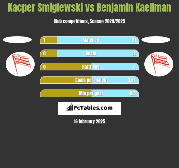 Kacper Smiglewski vs Benjamin Kaellman h2h player stats