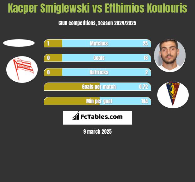 Kacper Smiglewski vs Efthimios Koulouris h2h player stats