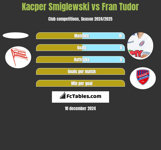 Kacper Smiglewski vs Fran Tudor h2h player stats