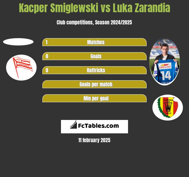 Kacper Smiglewski vs Luka Zarandia h2h player stats