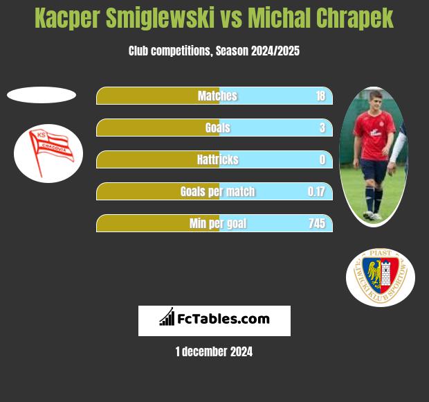 Kacper Smiglewski vs Michal Chrapek h2h player stats