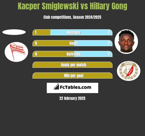 Kacper Smiglewski vs Hillary Gong h2h player stats