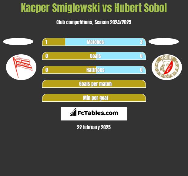 Kacper Smiglewski vs Hubert Sobol h2h player stats