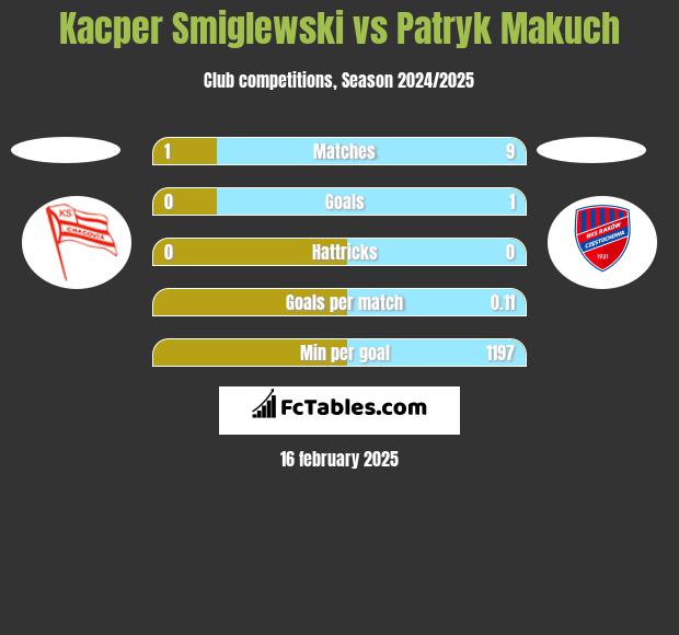 Kacper Smiglewski vs Patryk Makuch h2h player stats