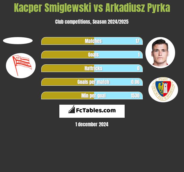 Kacper Smiglewski vs Arkadiusz Pyrka h2h player stats