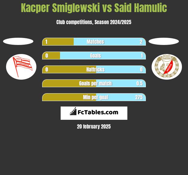 Kacper Smiglewski vs Said Hamulic h2h player stats