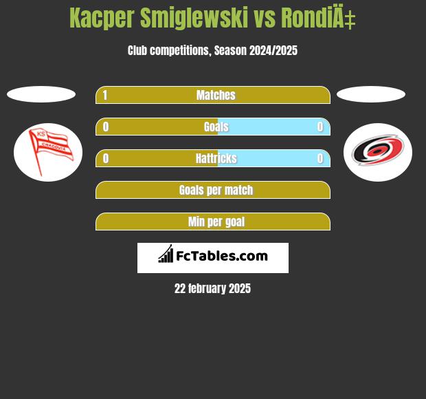 Kacper Smiglewski vs RondiÄ‡ h2h player stats