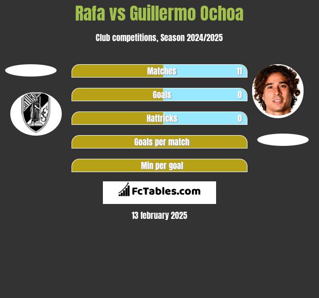 Rafa vs Guillermo Ochoa h2h player stats