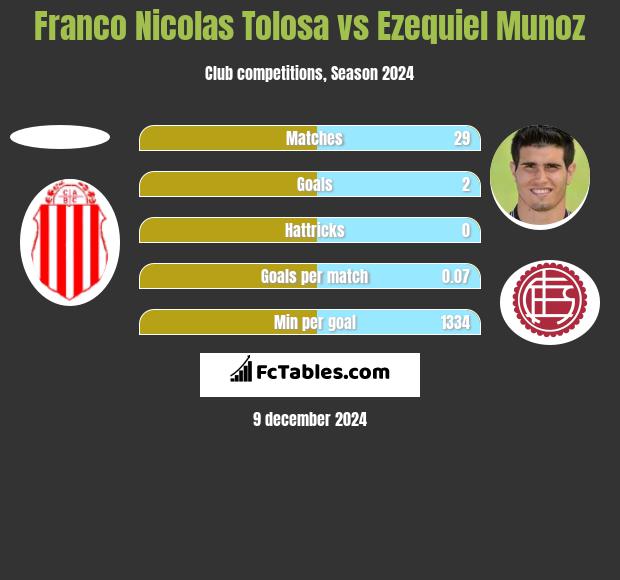 Franco Nicolas Tolosa vs Ezequiel Munoz h2h player stats