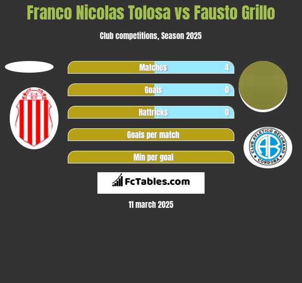 Franco Nicolas Tolosa vs Fausto Grillo h2h player stats