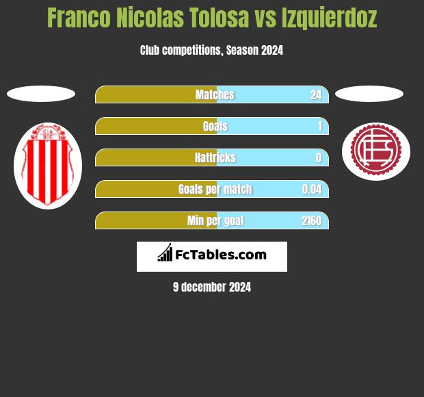 Franco Nicolas Tolosa vs Izquierdoz h2h player stats