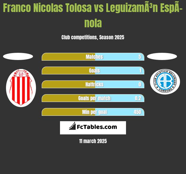 Franco Nicolas Tolosa vs LeguizamÃ³n EspÃ­nola h2h player stats