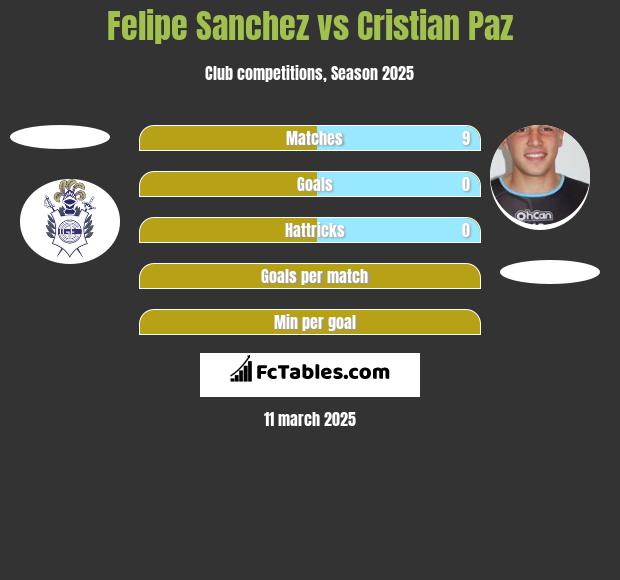 Felipe Sanchez vs Cristian Paz h2h player stats