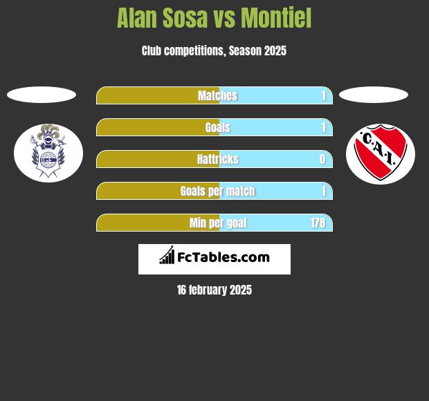 Alan Sosa vs Montiel h2h player stats