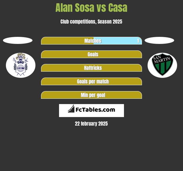 Alan Sosa vs Casa h2h player stats