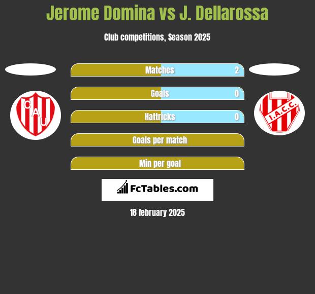 Jerome Domina vs J. Dellarossa h2h player stats