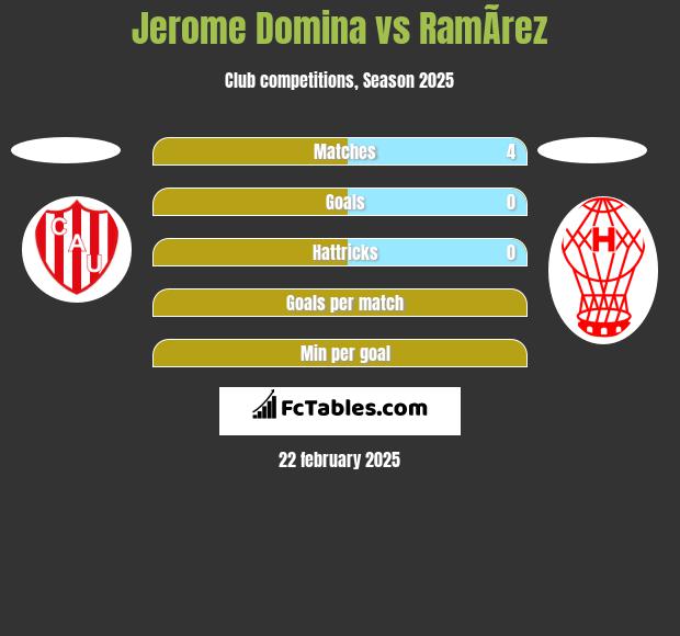 Jerome Domina vs RamÃ­rez h2h player stats